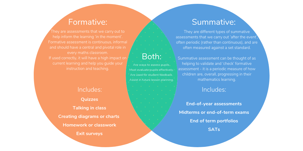 The Differences Between Formative Vs Summative Assessment: Comparison Chart