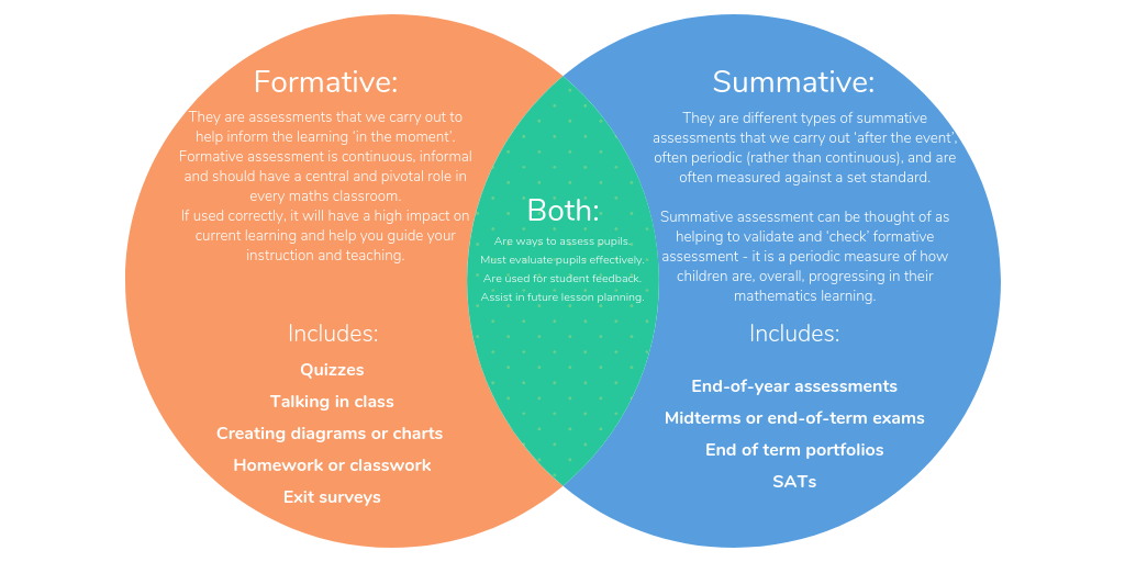 Formative And Summative Assessment The Differences Explained