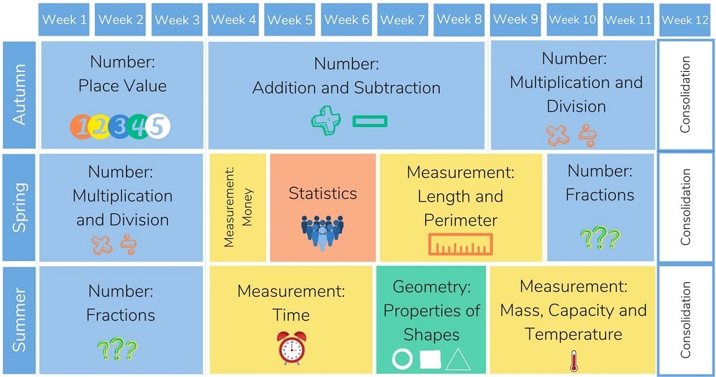 Year 3 White Rose Maths Yearly Overview