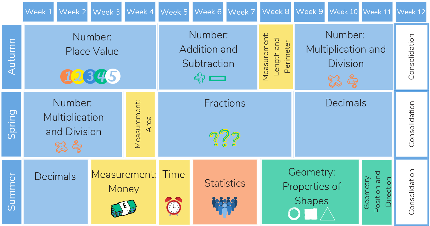 White Rose Maths Place Value Chart