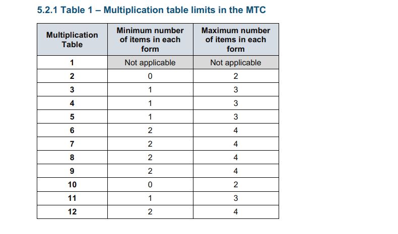 2018 Times Tables and Multiplciation Check Table