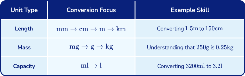 Table to show common conversion focus for Year 5 Measurement topic for length, mass and capacity.