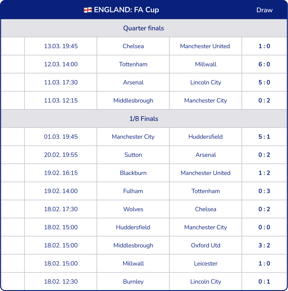 England FA Cup results for Year 5 statistics activity