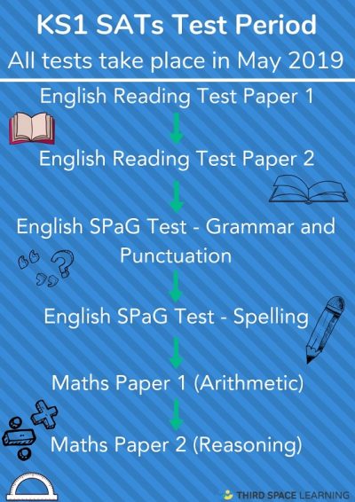 SATs 2019 - When Are The SATs Test Dates And What Do You Need To Know ...