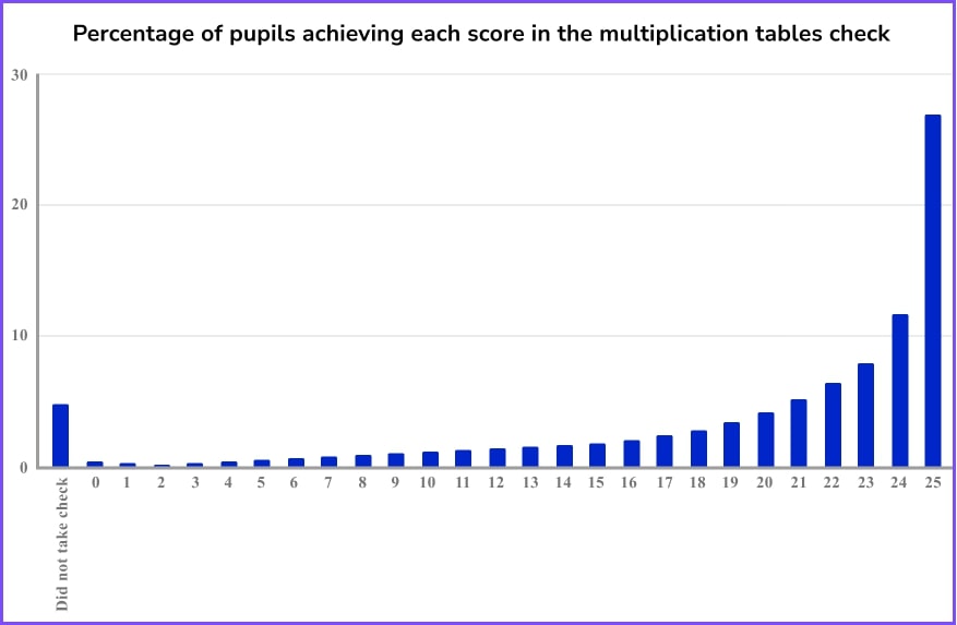 A graph showing the percentage of pupils achieving each score in the multiplication tables check