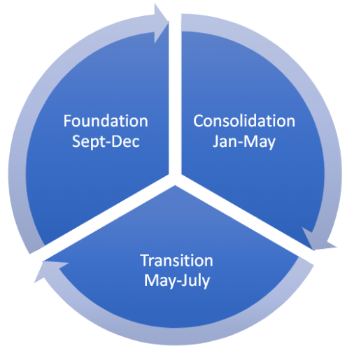 Year 6 SATs Lesson Plan Structure