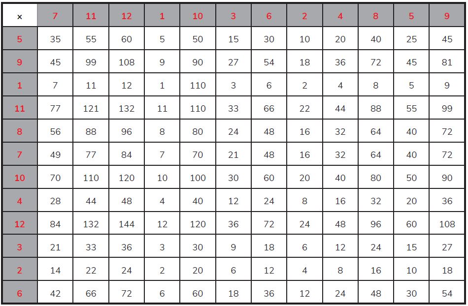 one through 12 multiplication chart one through 12 multiplication chart