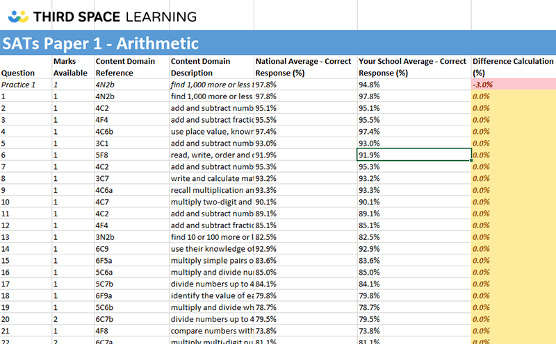 KS2 SATs Question Level Analysis Tracker