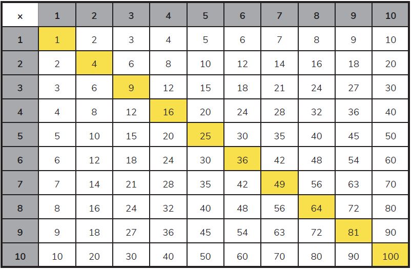 multiplication table to 100