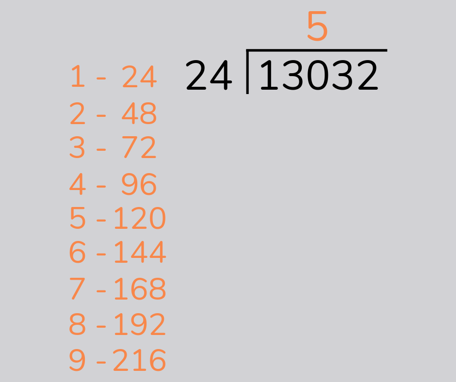 Divide: 130 ÷ 24 → 24 goes into 130 five times