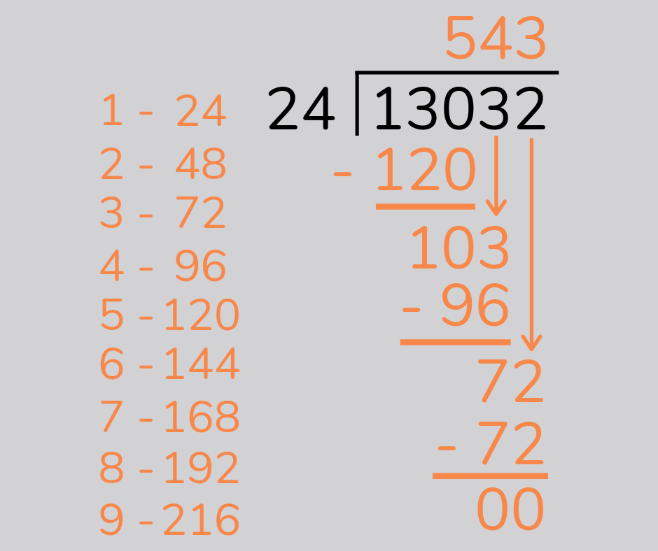 Subtract: 72 – 72 = 0