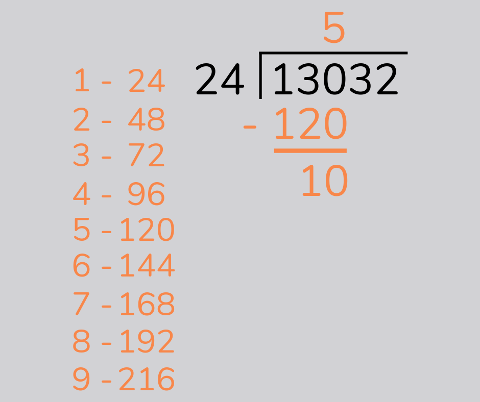 Subtract: 130 – 120 = 10