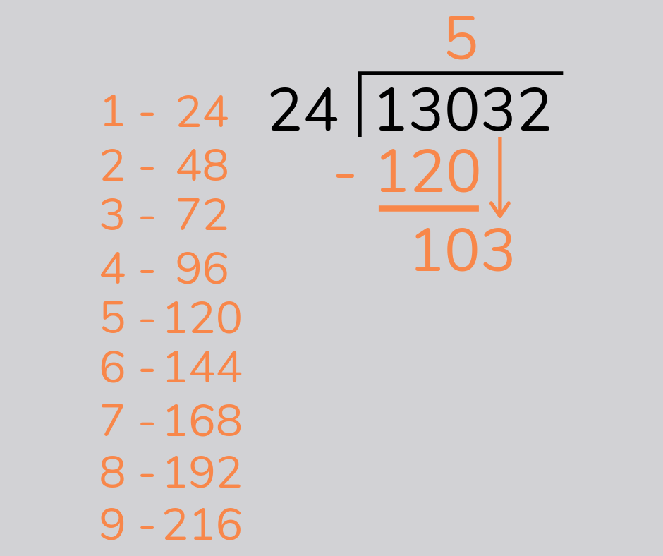 Bring the next digit down: bringing the 3 down makes my new number 103