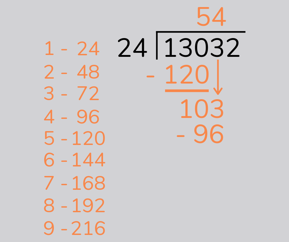 Multiply: 4 lots of 24 is 96