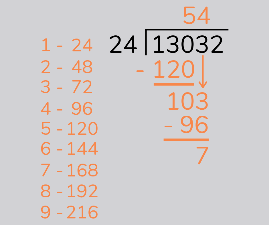 Subtract: 103 – 96 = 7, so this is the remainder to the second division (103 ÷ 24)