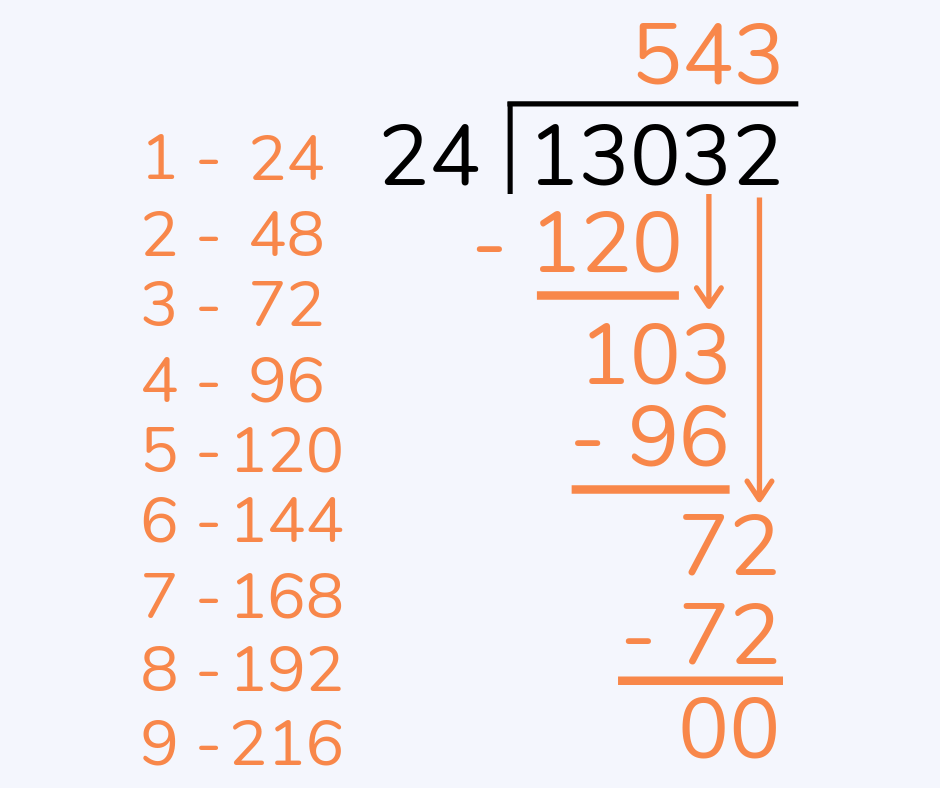 long Division worked example