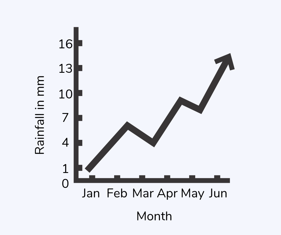 Line graph showing rainfall in mm each month of the year
