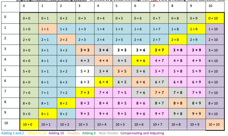 Year 1 and 2 Mental Maths Rapid Recall Chart