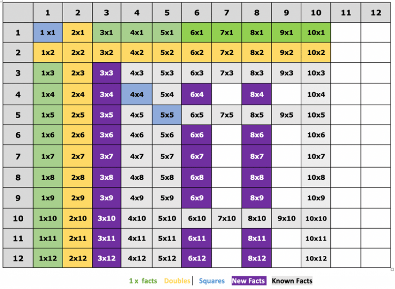 Year 3 Mental Maths Rapid Recall Chart