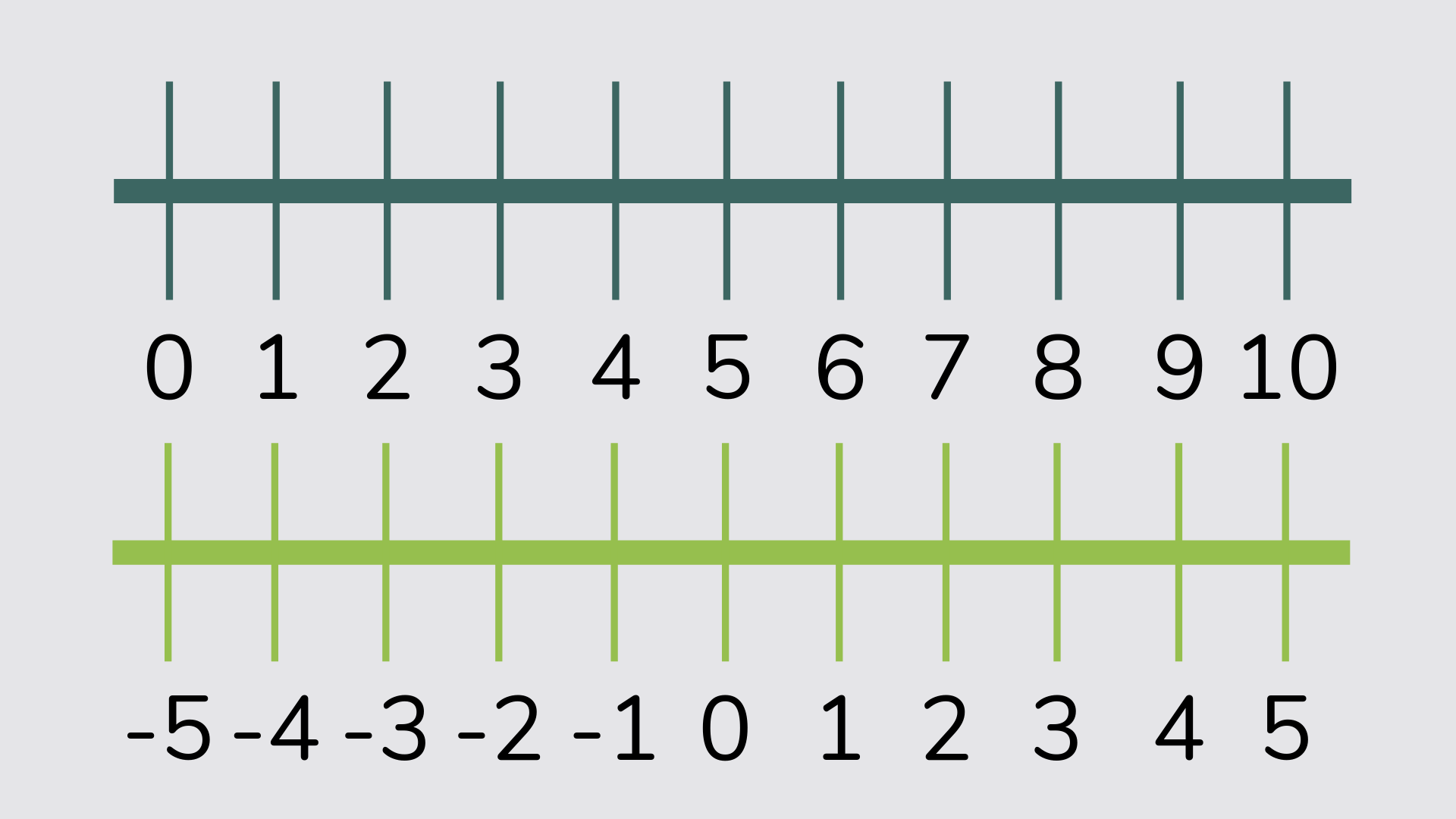 number line to ten and from minus 5 to 5