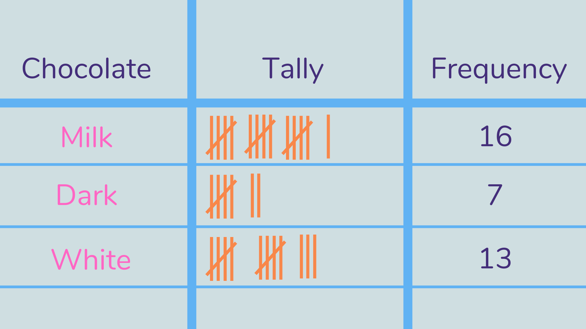 example tally chart showing chocolate preference