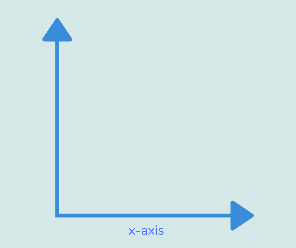 x-axis