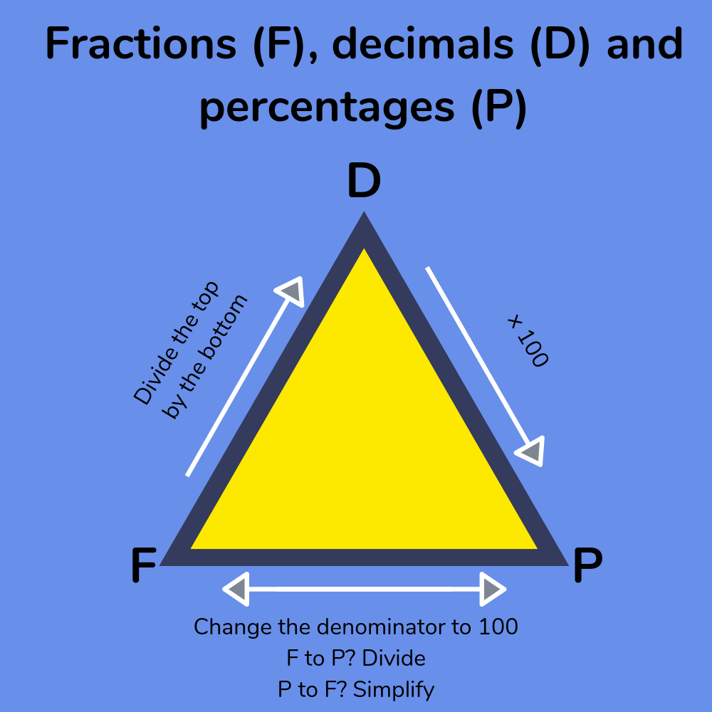 Comparing fractions, decimals and percentages - using the triangle