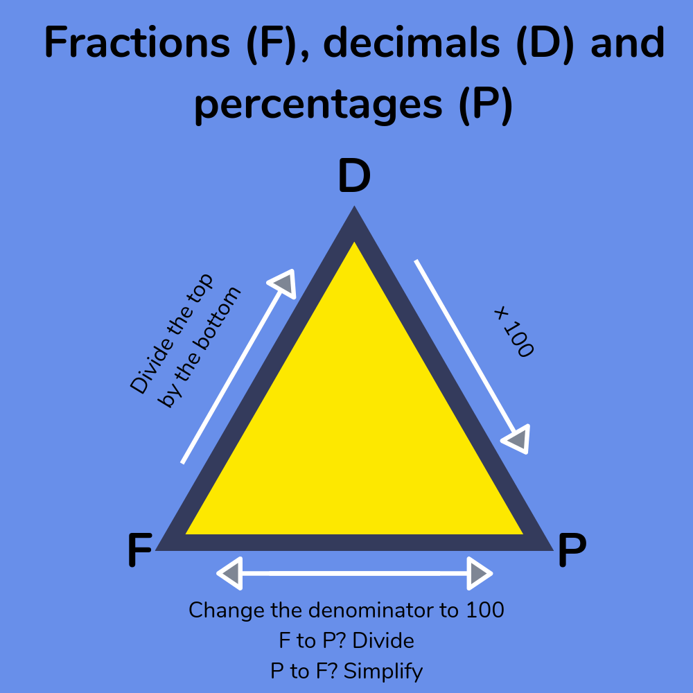 Helping Children Compare Fractions Decimals Percentages