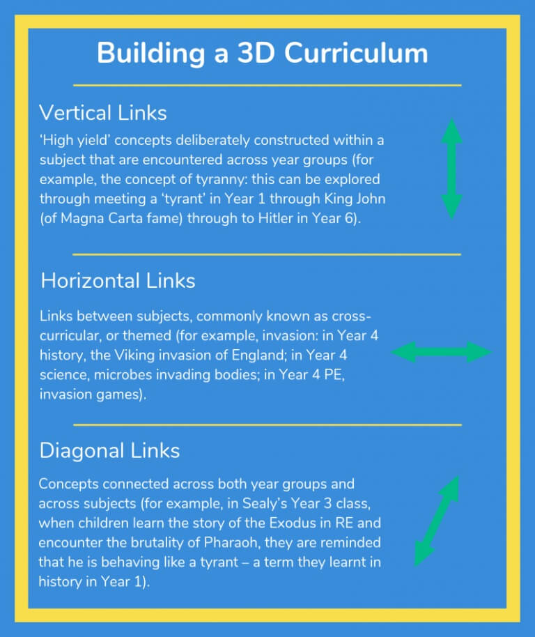 How to build a 3d curriculum 