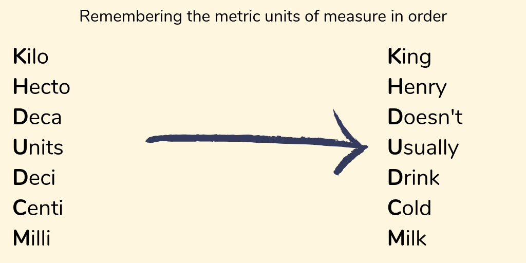 Remembering the metric units of measure in order