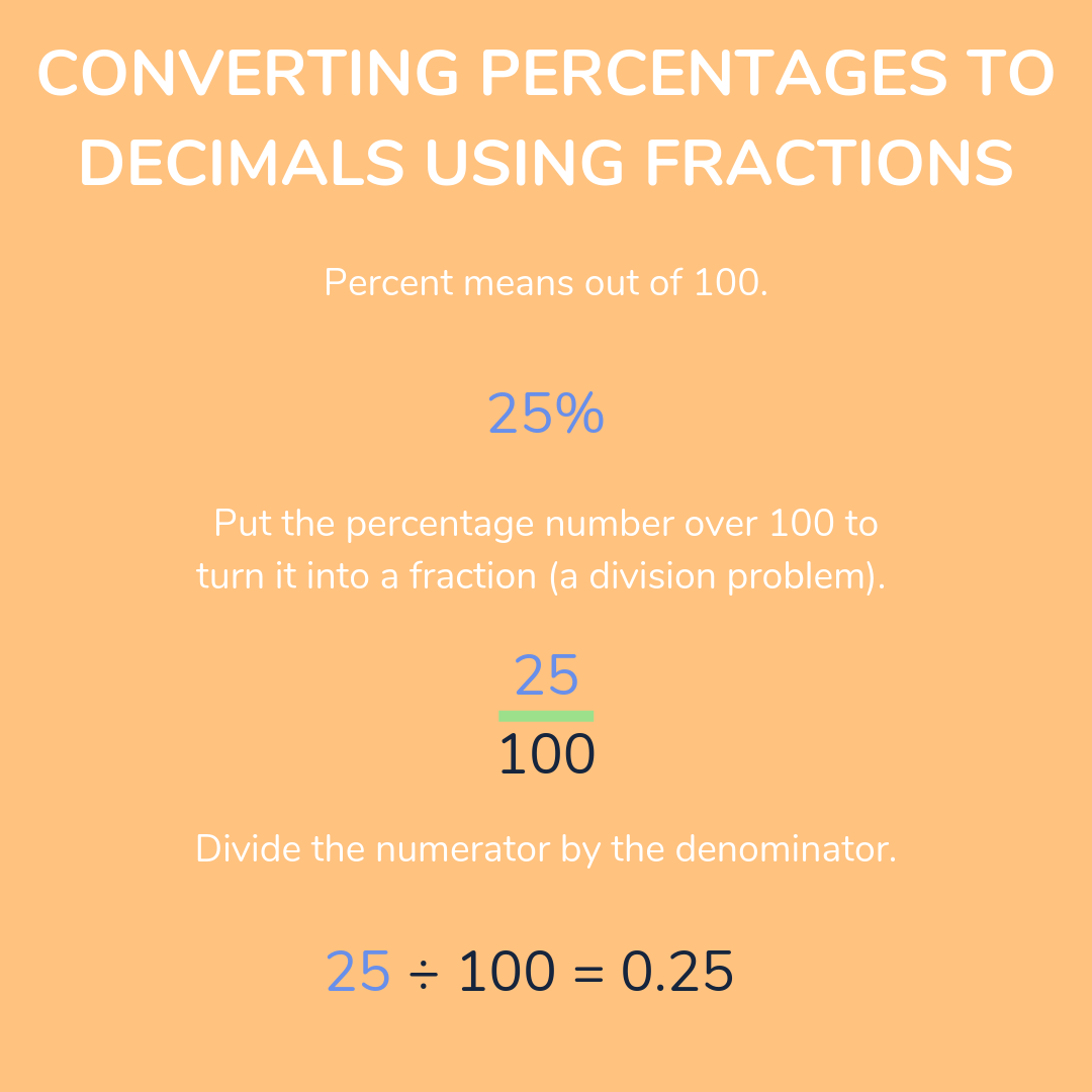 converting percentages to decimals using fractions