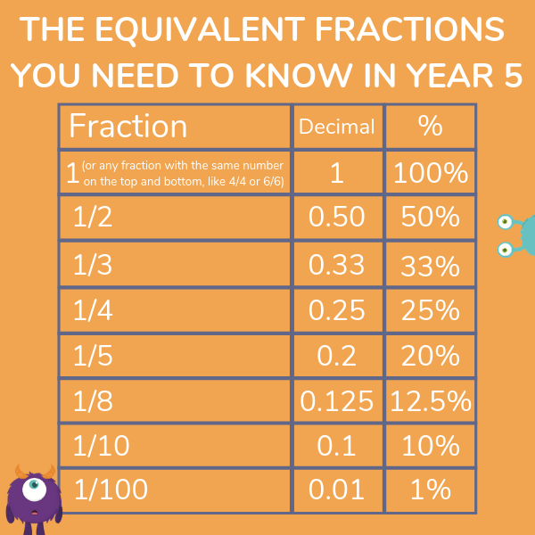 fractions for kids, Third Space Learning