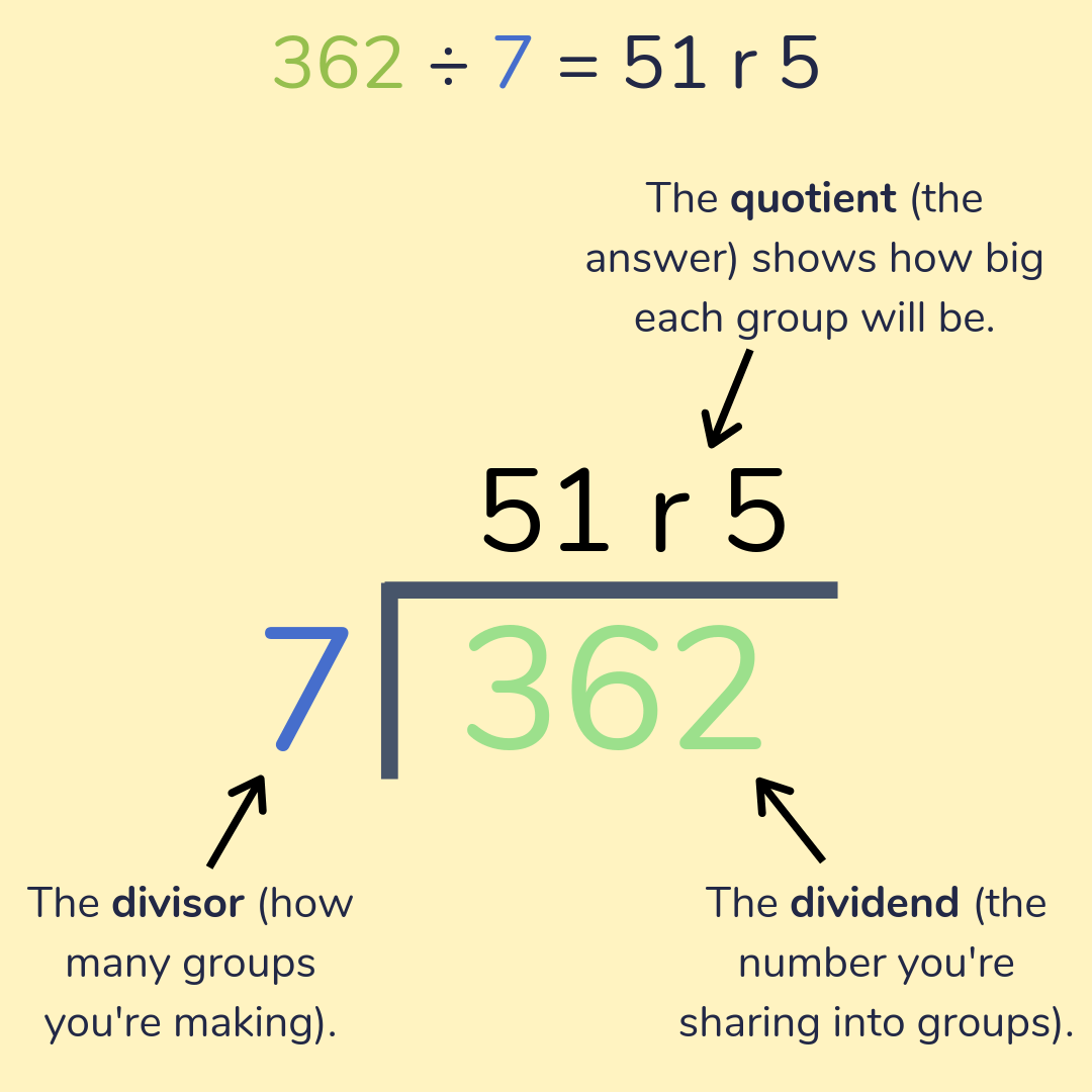 Parts of a division problem labelled for kids and parents