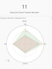 Pre vs Post affective domain assessment for a school 