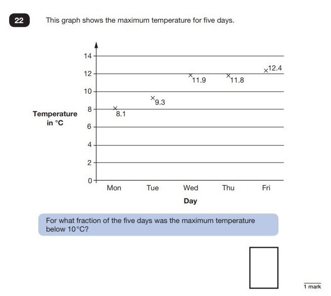 Question 22 in Maths SATs Reasoning paper 2