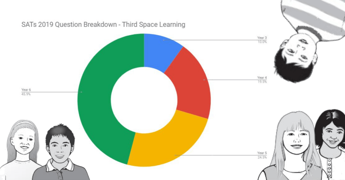 ks2-sats-2019-maths-papers-question-breakdown