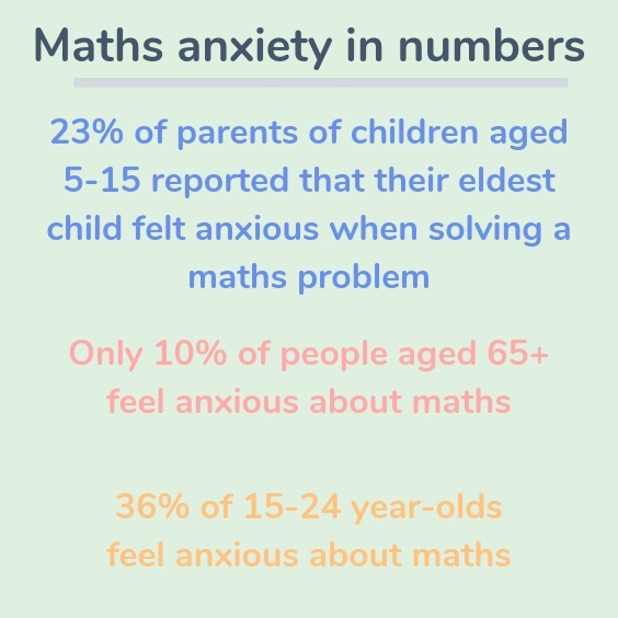 Maths anxiety in numbers