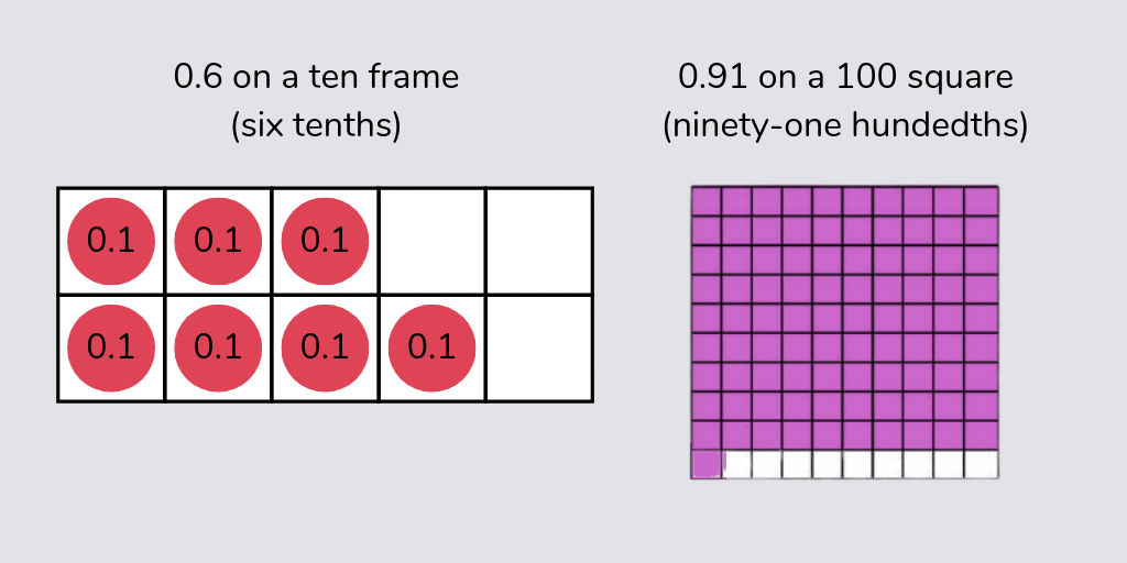 Ten frames and a hundreds square
