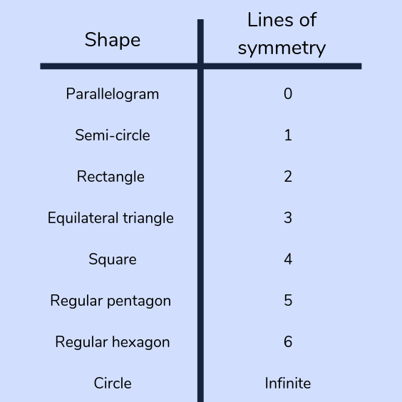 Lines of symmetry in different shapes