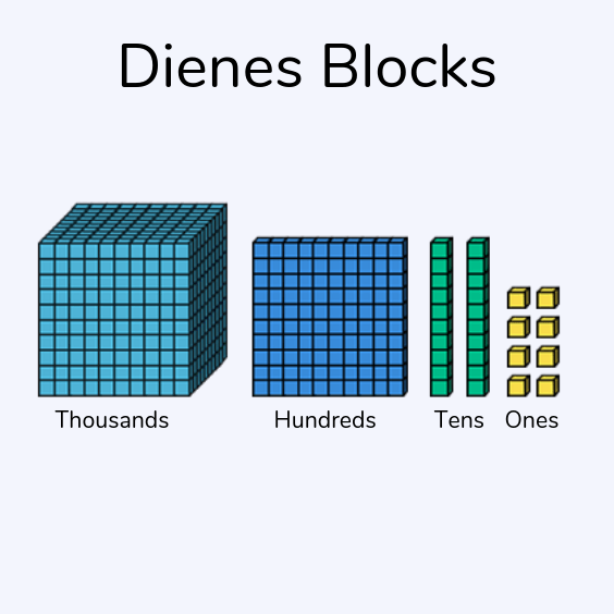 Dienes Blocks Used for place value