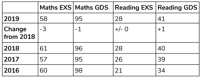 Scaled Scores From The 2019 SATS