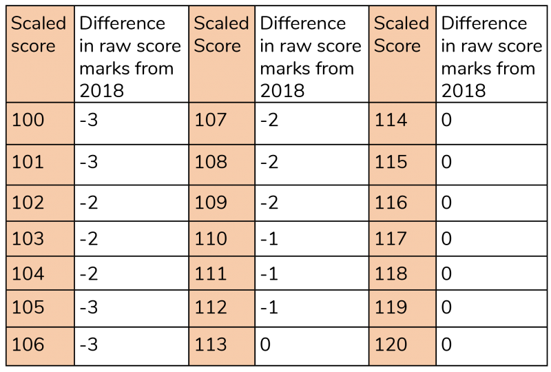 KS2 SATs Results 2019 Next Steps For Your School