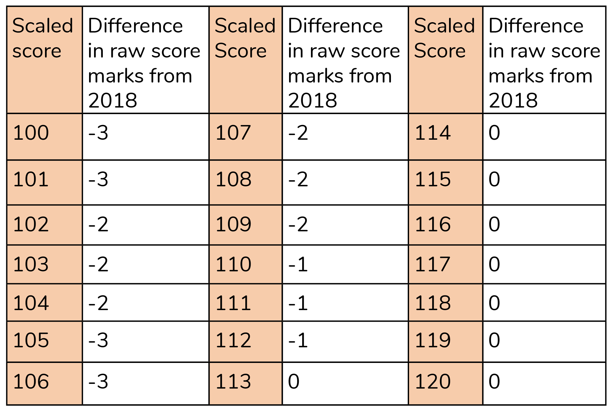 Scaled scores