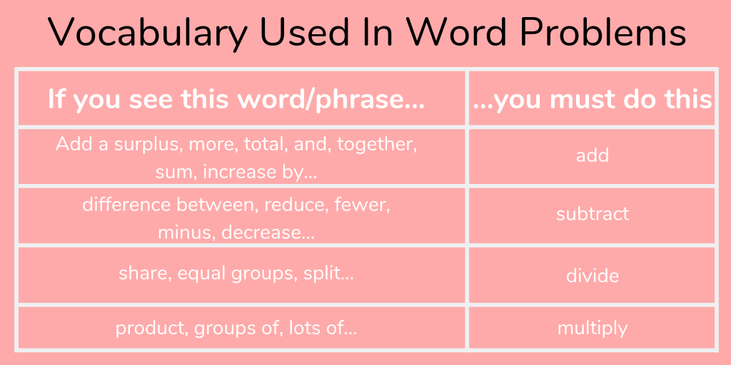 Vocabulary Used In Word Problems