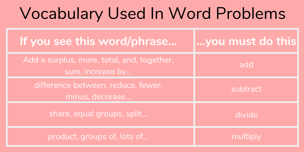 Steps To Solve A Word Problem Elementary