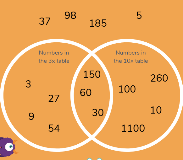 Venn diagram which includes multiples of 3 and multiples of 10