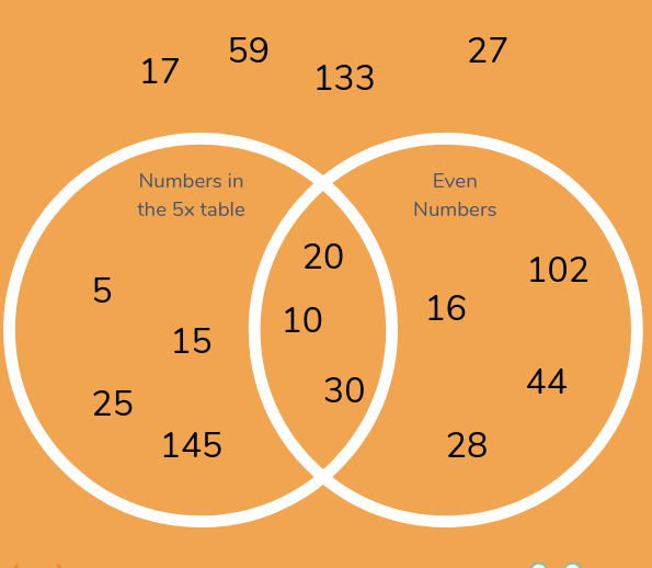 Venn diagram including multiples of 5 and even numbers