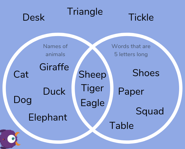 animals word Venn diagram example
