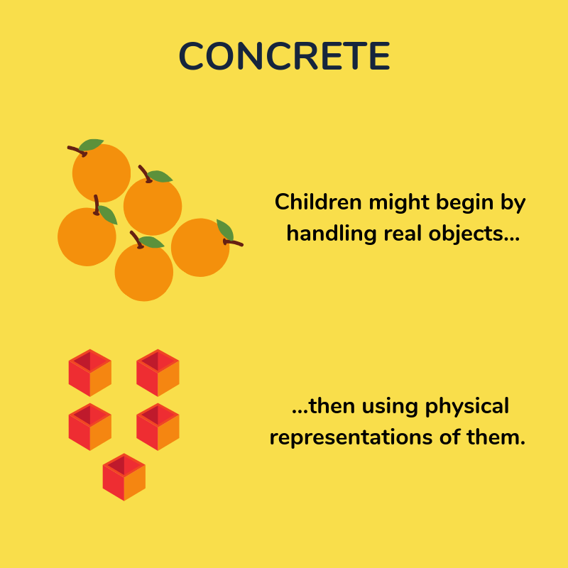 What Is The Concrete Pictorial Abstract Approach? CPA Maths: A Guide ...