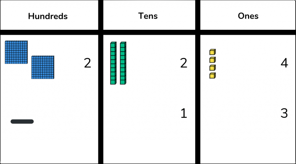 example image of column subtraction using dienes